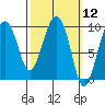 Hinchinbrook Island tide chart for Friday, March 12, 2021