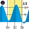 Hinchinbrook Island tide chart for Saturday, March 13, 2021