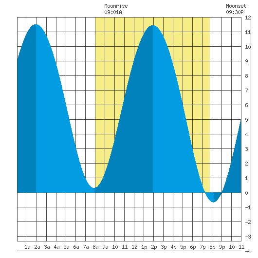 Hinchinbrook Island tide chart for Sunday, March 14, 2021