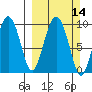 Hinchinbrook Island tide chart for Sunday, March 14, 2021