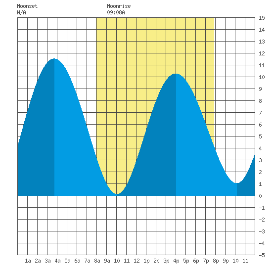 Hinchinbrook Island tide chart for Tuesday, March 16, 2021