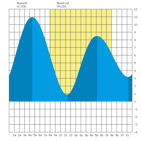 Hinchinbrook Island tide chart for Thursday, March 18, 2021