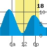 Hinchinbrook Island tide chart for Thursday, March 18, 2021
