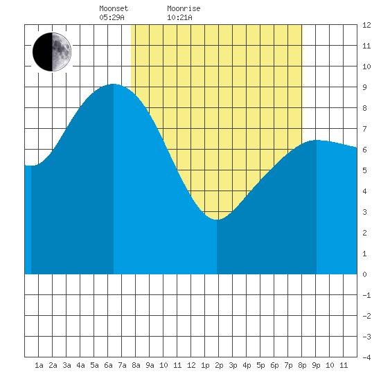 Hinchinbrook Island tide chart for Sunday, March 21, 2021