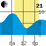 Hinchinbrook Island tide chart for Sunday, March 21, 2021