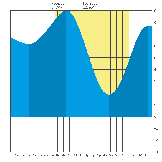 Hinchinbrook Island tide chart for Tuesday, March 23, 2021
