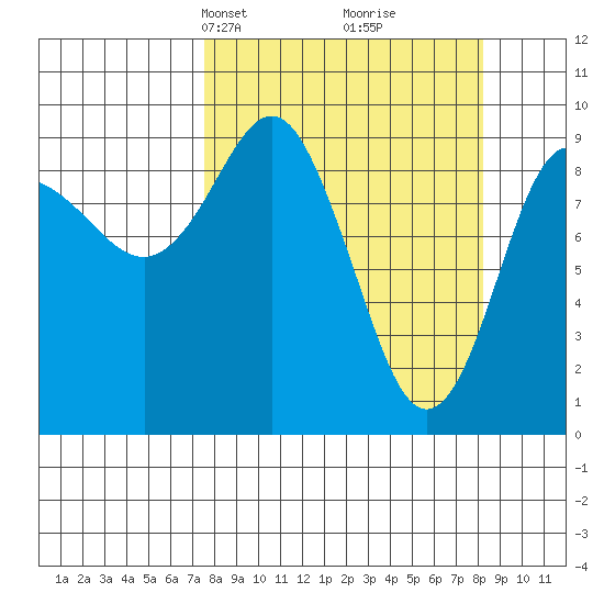Hinchinbrook Island tide chart for Wednesday, March 24, 2021