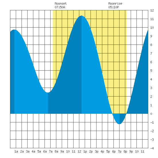 Hinchinbrook Island tide chart for Friday, March 26, 2021
