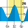 Hinchinbrook Island tide chart for Friday, March 26, 2021