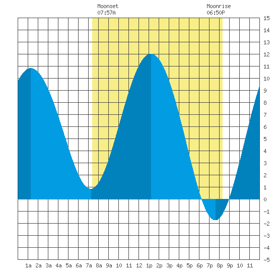 Hinchinbrook Island tide chart for Saturday, March 27, 2021
