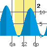 Hinchinbrook Island tide chart for Tuesday, March 2, 2021