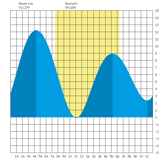 Hinchinbrook Island tide chart for Thursday, March 4, 2021