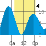 Hinchinbrook Island tide chart for Thursday, March 4, 2021