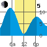 Hinchinbrook Island tide chart for Friday, March 5, 2021