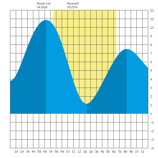 Hinchinbrook Island tide chart for Saturday, March 6, 2021