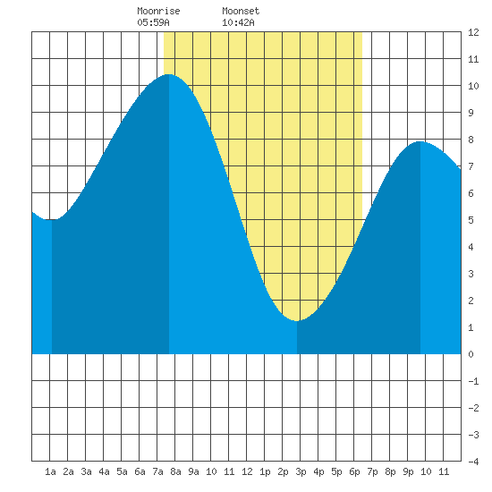 Hinchinbrook Island tide chart for Sunday, March 7, 2021