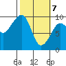 Hinchinbrook Island tide chart for Sunday, March 7, 2021
