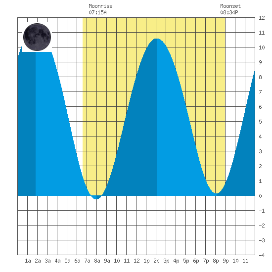 Hinchinbrook Island tide chart for Sunday, April 11, 2021
