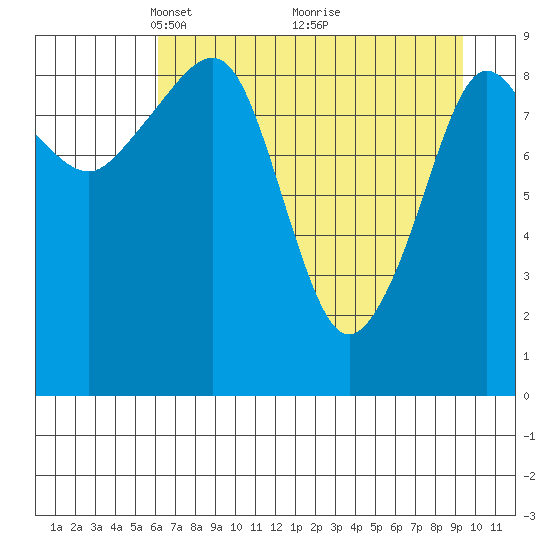 Hinchinbrook Island tide chart for Wednesday, April 21, 2021