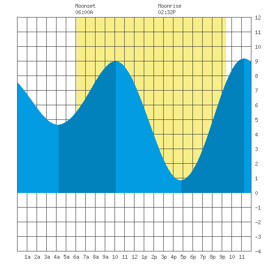 Hinchinbrook Island tide chart for Thursday, April 22, 2021