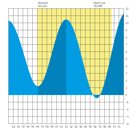 Hinchinbrook Island tide chart for Saturday, April 24, 2021