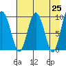 Hinchinbrook Island tide chart for Sunday, April 25, 2021