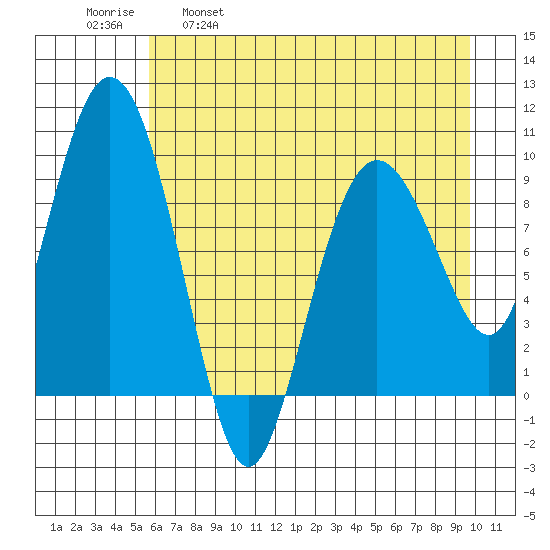 Hinchinbrook Island tide chart for Friday, April 30, 2021