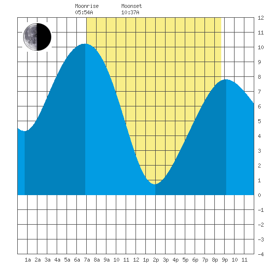 Hinchinbrook Island tide chart for Sunday, April 4, 2021