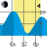 Hinchinbrook Island tide chart for Sunday, April 4, 2021
