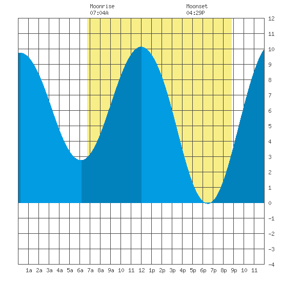 Hinchinbrook Island tide chart for Thursday, April 8, 2021