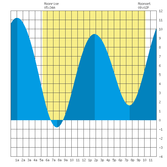 Hinchinbrook Island tide chart for Monday, May 10, 2021