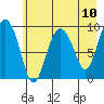 Hinchinbrook Island tide chart for Monday, May 10, 2021