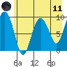 Hinchinbrook Island tide chart for Tuesday, May 11, 2021