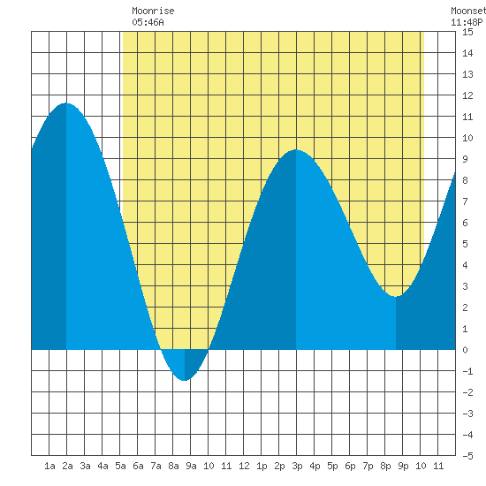 Hinchinbrook Island tide chart for Wednesday, May 12, 2021