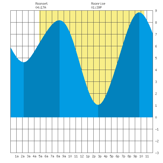 Hinchinbrook Island tide chart for Thursday, May 20, 2021