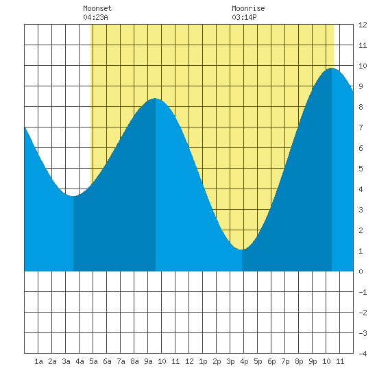 Hinchinbrook Island tide chart for Friday, May 21, 2021