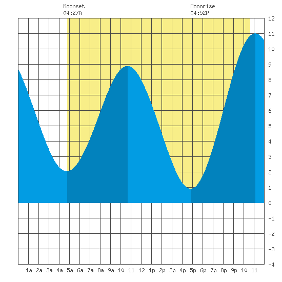 Hinchinbrook Island tide chart for Saturday, May 22, 2021