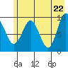 Hinchinbrook Island tide chart for Saturday, May 22, 2021