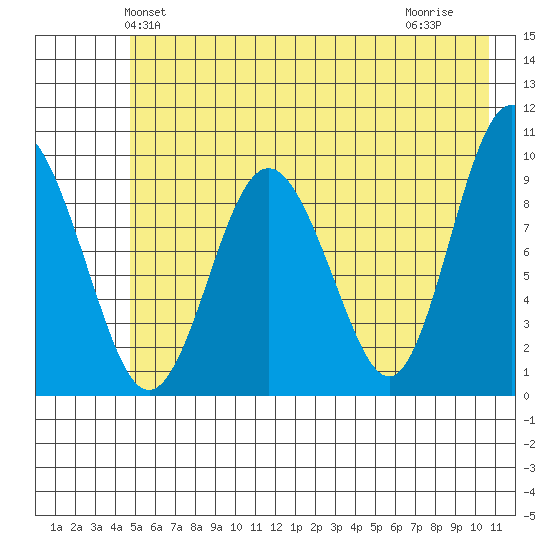 Hinchinbrook Island tide chart for Sunday, May 23, 2021