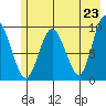 Hinchinbrook Island tide chart for Sunday, May 23, 2021