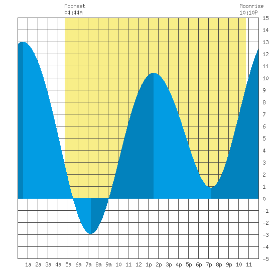 Hinchinbrook Island tide chart for Tuesday, May 25, 2021