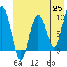 Hinchinbrook Island tide chart for Tuesday, May 25, 2021