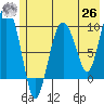 Hinchinbrook Island tide chart for Wednesday, May 26, 2021