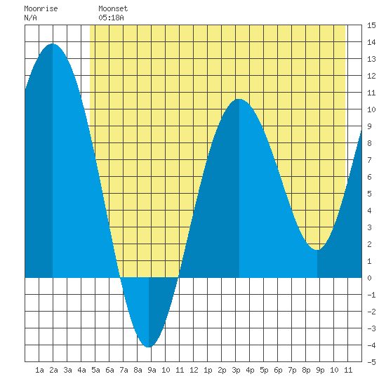 Hinchinbrook Island tide chart for Thursday, May 27, 2021