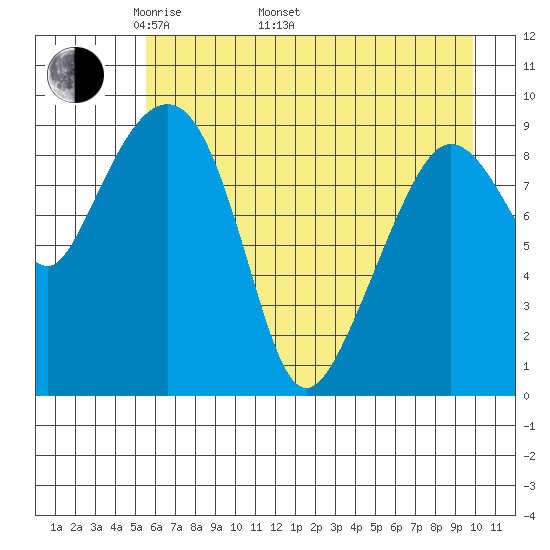 Hinchinbrook Island tide chart for Monday, May 3, 2021