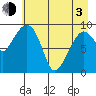 Hinchinbrook Island tide chart for Monday, May 3, 2021