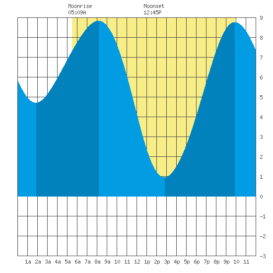 Hinchinbrook Island tide chart for Tuesday, May 4, 2021