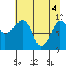 Hinchinbrook Island tide chart for Tuesday, May 4, 2021
