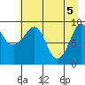Hinchinbrook Island tide chart for Wednesday, May 5, 2021