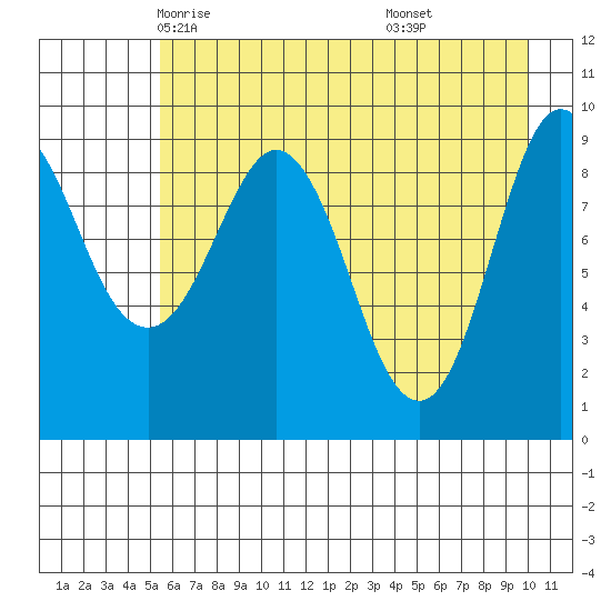 Hinchinbrook Island tide chart for Thursday, May 6, 2021